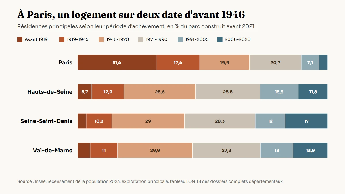Graphique en barres empilées de la période d'achèvement des résidences principales à Paris, dans les Hauts-de-Seine, en Seine-Saint-Denis et dans le Val-de-Marne d'après le recensement Insee 2023 : 31,4 % des logements parisiens datent d'avant 1919, contre 3,4 % en Seine-Saint-Denis, où la période 1946-1970 domine avec 29 %
