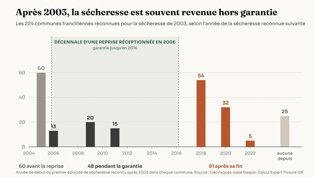Graphique en barres des 224 communes d'Île-de-France reconnues pour la sécheresse de 2003, selon l'année de la sécheresse reconnue suivante : 60 en 2005, 13 en 2006, 20 en 2009, 15 en 2011, puis 54 en 2018, 32 en 2020 et 5 en 2022, et 25 sans nouvelle reconnaissance. Une bande marque la décennale d'une reprise réceptionnée en 2006, de 2006 à 2016.