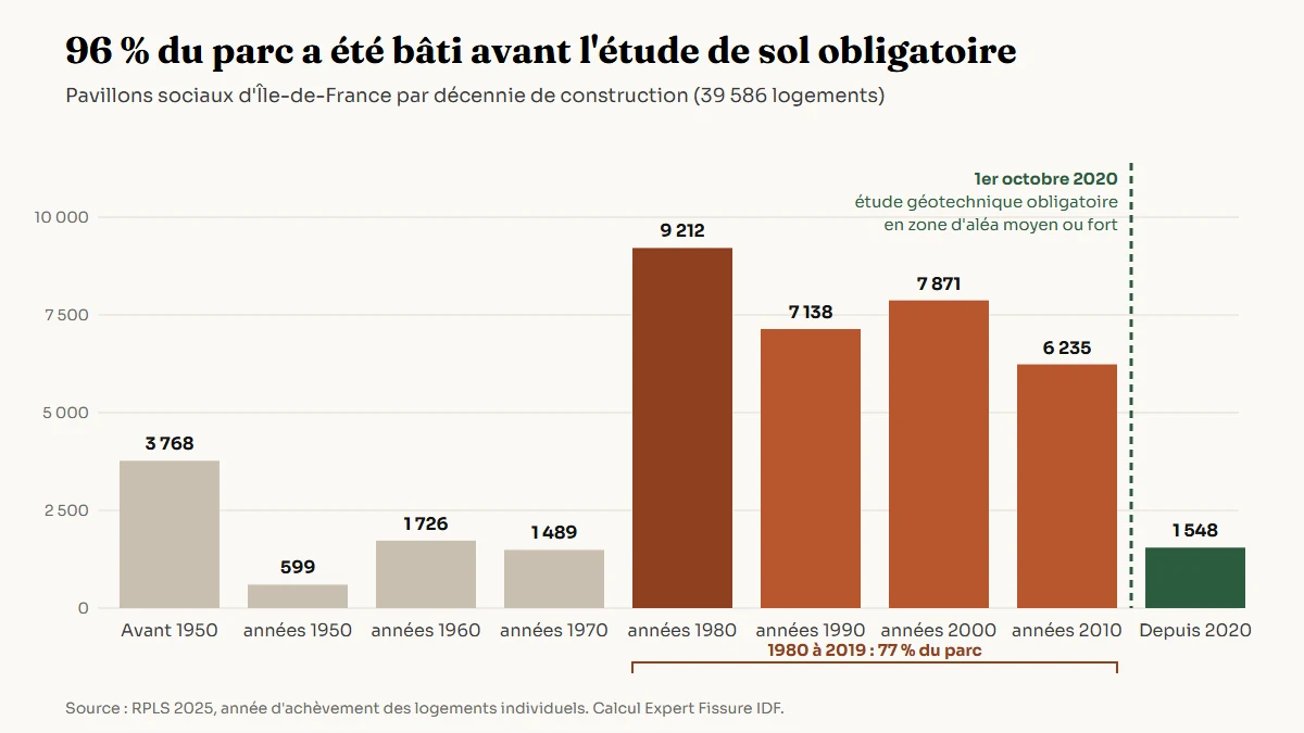 Histogramme du nombre de pavillons sociaux franciliens par décennie de construction : un pic dans les années 1980 avec plus de 9 000 logements, puis plus de 6 000 à 7 800 par décennie jusqu'aux années 2010, et 1 548 depuis 2020.