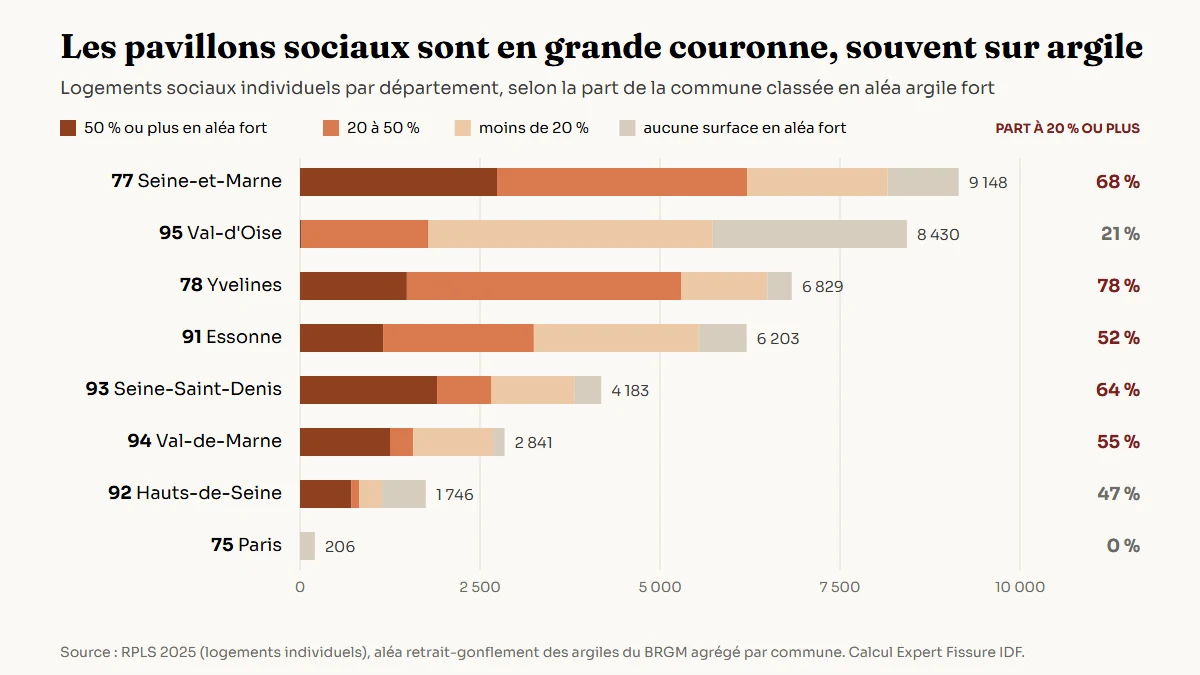 Graphique en barres horizontales empilées : nombre de pavillons sociaux par département d'Île-de-France, répartis selon la part de la commune classée en aléa argile fort. La Seine-et-Marne, les Yvelines et la Seine-Saint-Denis ont la plus forte part de pavillons dans des communes très exposées ; le Val-d'Oise a beaucoup de pavillons mais peu en aléa fort.