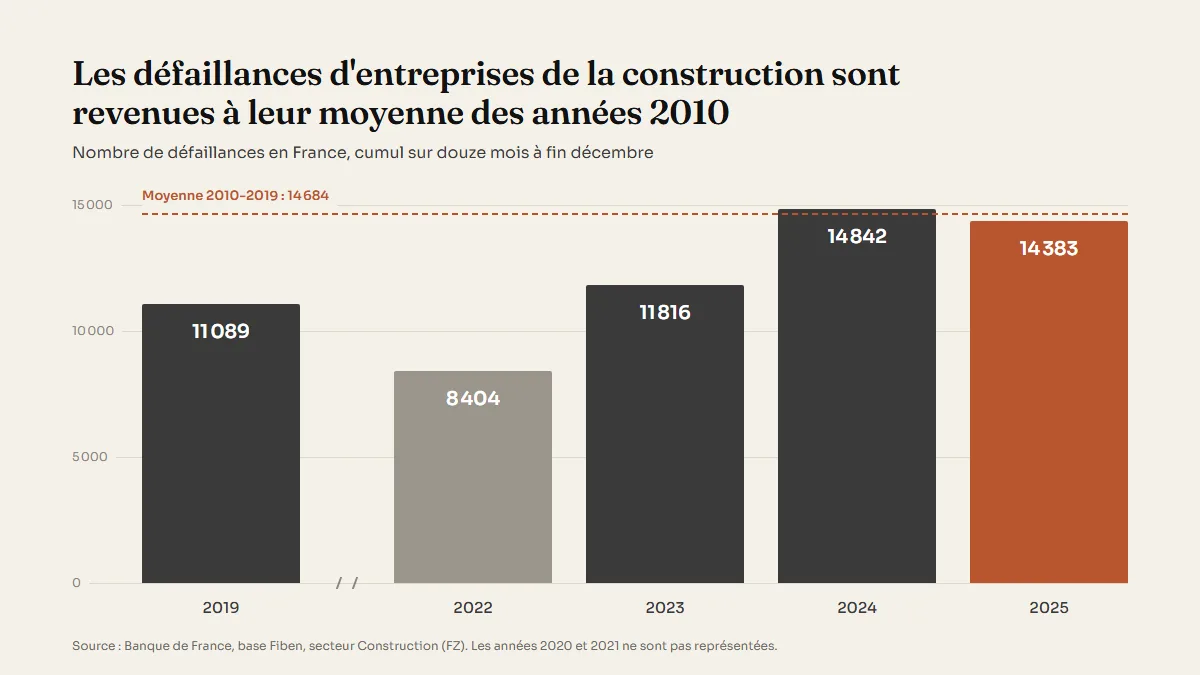 Graphique en barres du nombre de défaillances d'entreprises de la construction en France, en cumul sur douze mois à fin décembre : 11 089 en 2019, 8 404 en 2022, 11 816 en 2023, 14 842 en 2024 et 14 383 en 2025, avec une ligne horizontale pour la moyenne 2010-2019 de 14 684.
