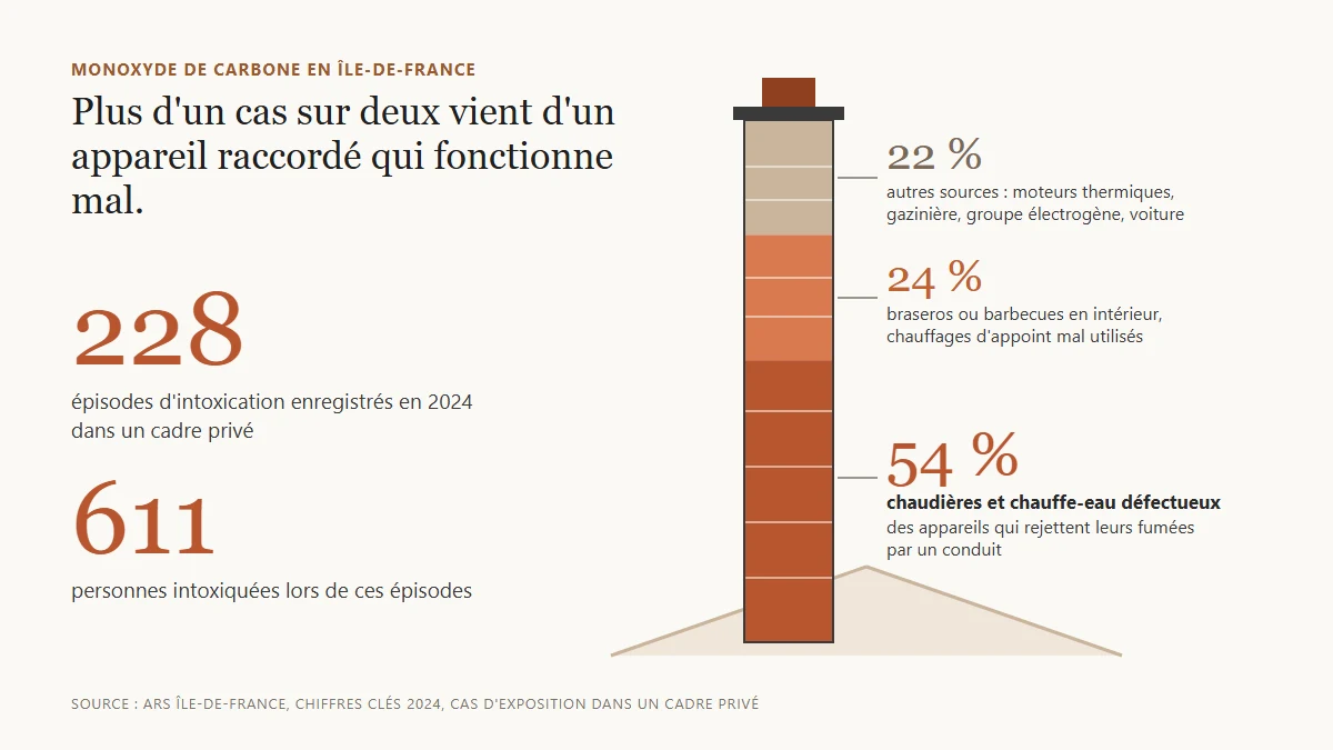Graphique en forme de cheminée : en Île-de-France en 2024, 228 épisodes d'intoxication au monoxyde de carbone et 611 personnes intoxiquées ; 54 % des cas liés à des chaudières et chauffe-eau défectueux, 24 % à des braseros, barbecues ou chauffages d'appoint, 22 % à d'autres sources.