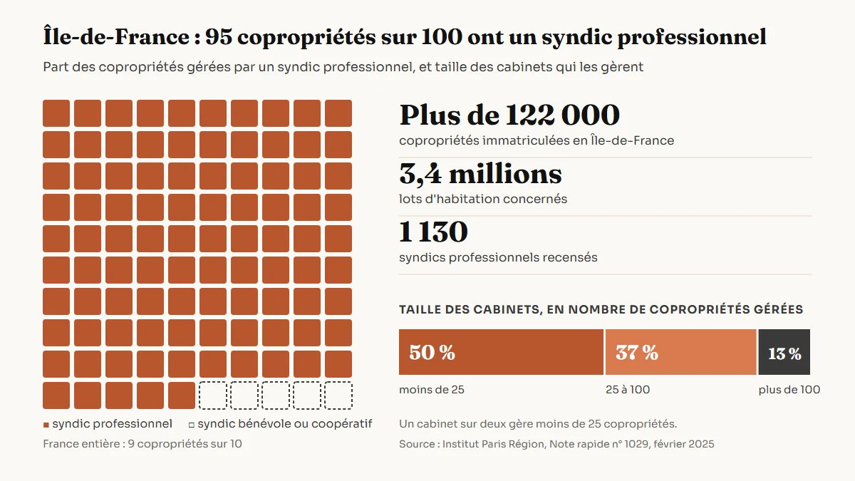 Graphique : en Île-de-France, 95 % des copropriétés sont gérées par un syndic professionnel ; plus de 122 000 copropriétés immatriculées, 3,4 millions de lots d'habitation, 1 130 syndics professionnels dont la moitié gère moins de 25 copropriétés