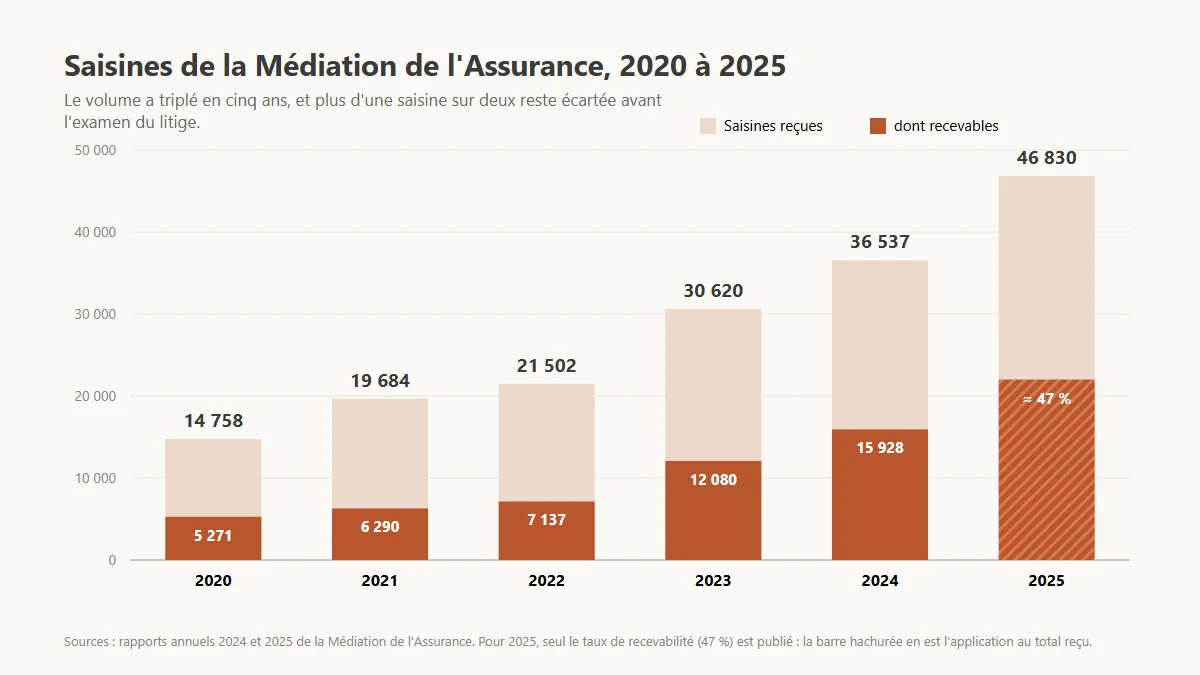 Graphique en barres des saisines reçues par la Médiation de l'Assurance de 2020 à 2025 : 14 758 en 2020, 19 684 en 2021, 21 502 en 2022, 30 620 en 2023, 36 537 en 2024 et 46 830 en 2025, avec la part des saisines recevables.