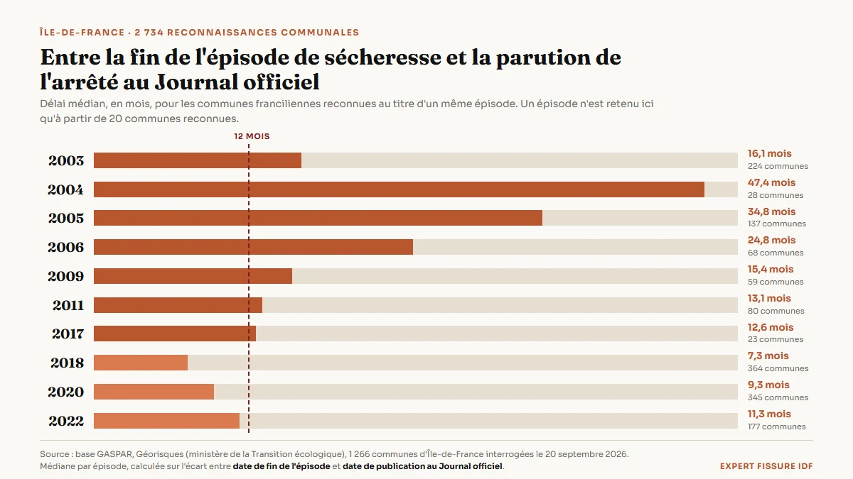 Graphique en barres horizontales du délai médian en mois entre la fin de l'épisode de sécheresse et la publication de l'arrêté au Journal officiel pour les communes d'Île-de-France, de l'épisode 2003 à l'épisode 2022