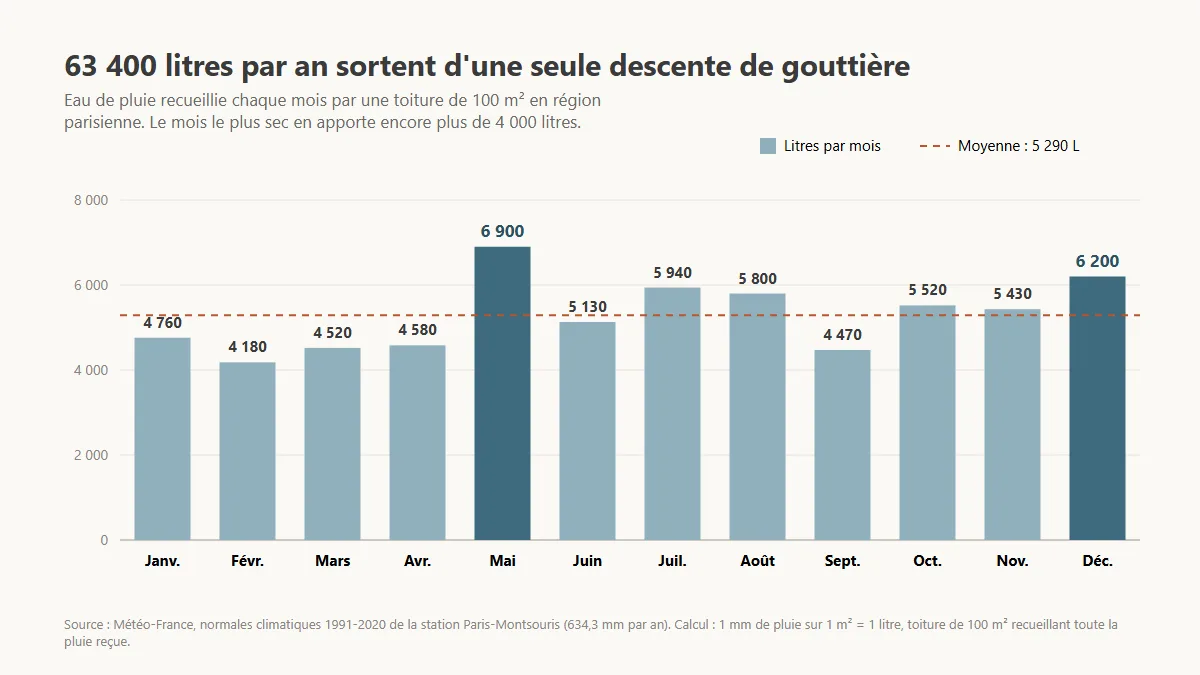 Graphique en barres du volume d'eau de pluie recueilli chaque mois par une toiture de 100 mètres carrés à Paris, de 4 180 litres en février à 6 900 litres en mai, pour un total d'environ 63 400 litres par an, d'après les normales Météo-France 1991-2020 de Paris-Montsouris