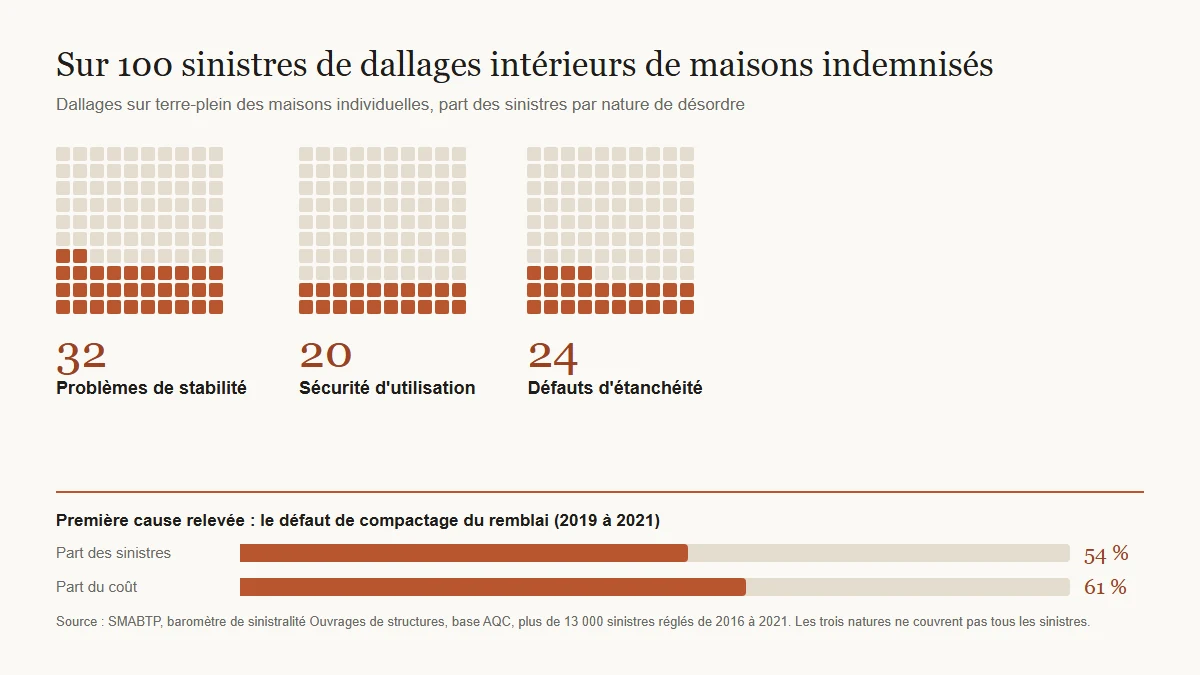 Graphique de trois grilles de 100 cases sur les sinistres de dallages intérieurs de maisons individuelles indemnisés : 32 cases colorées pour les problèmes de stabilité, 20 pour la sécurité d'utilisation et 24 pour l'étanchéité. En dessous, le défaut de compactage du remblai représente 54 % des sinistres et 61 % de leur coût sur 2019 à 2021