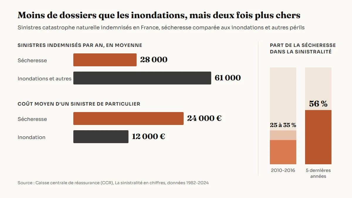 Graphique de la Caisse centrale de réassurance : la sécheresse pèse 56 % de la sinistralité catastrophe naturelle sur cinq ans ; coût moyen d'un sinistre sécheresse de particulier 24 000 euros contre 12 000 euros pour une inondation ; 28 000 sinistres sécheresse indemnisés par an contre 61 000 pour les inondations et autres périls