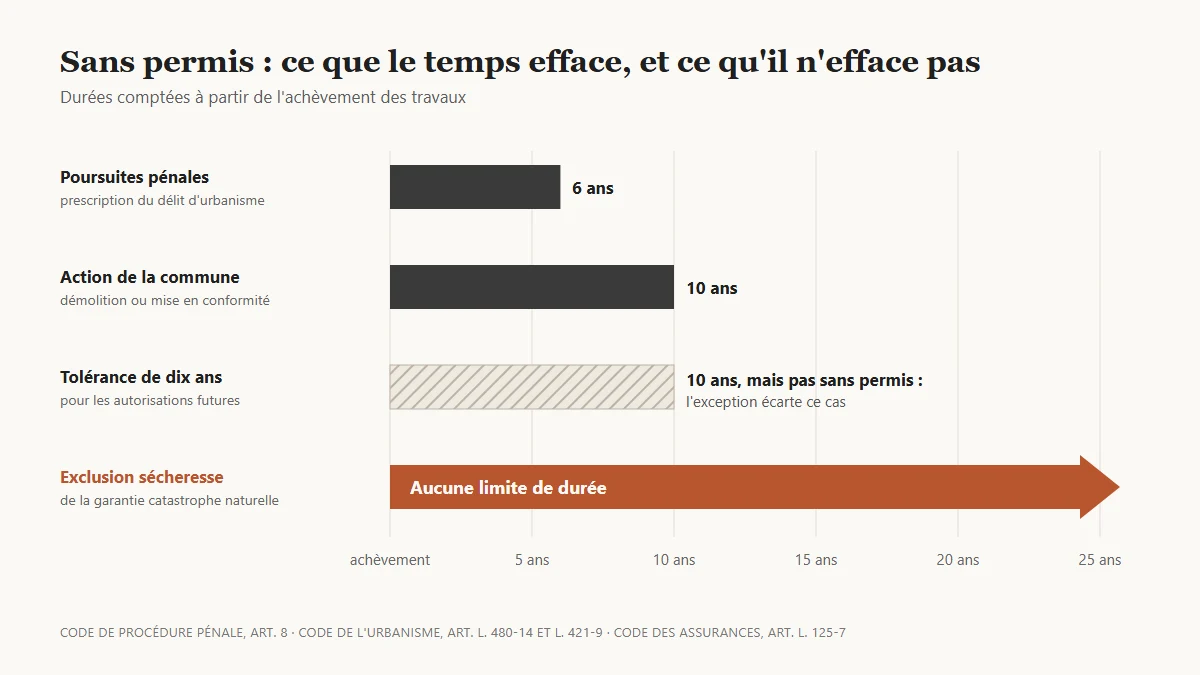 Graphique en barres horizontales des durées légales après l'achèvement d'une extension sans permis : 6 ans pour la prescription pénale, 10 ans pour l'action civile de la commune, 10 ans pour la tolérance de l'article L. 421-9 qui ne s'applique pas sans permis, et une barre sans fin pour l'exclusion sécheresse de l'article L. 125-7