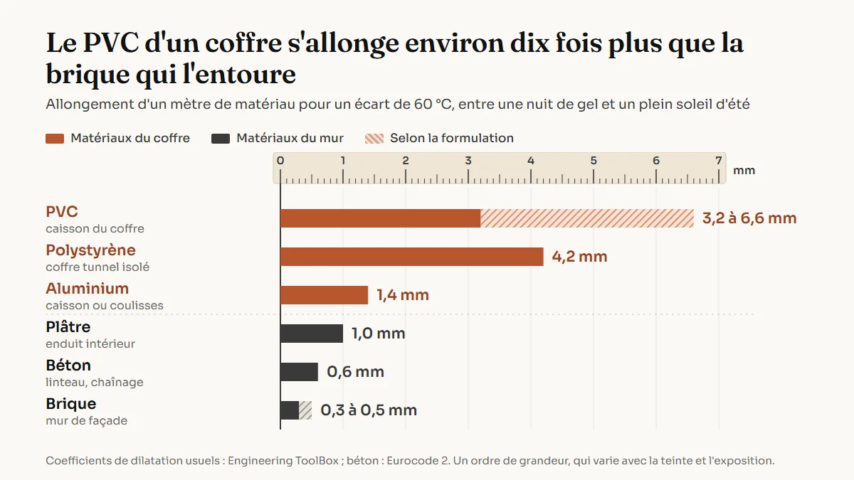Graphique en barres de l'allongement d'un mètre de matériau pour un écart de 60 degrés : PVC de 3,2 à 6,6 millimètres, polystyrène 4,2, aluminium 1,4, plâtre 1,0, béton 0,6, brique de 0,3 à 0,5