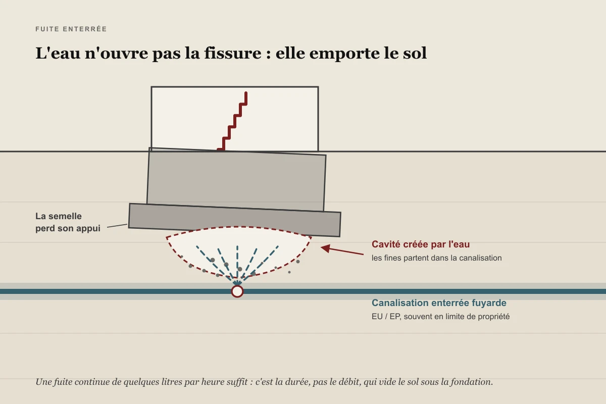 Coupe montrant une canalisation enterrée qui fuit sous une fondation : l'eau remonte, une cavité se forme dans le sol, les particules fines partent dans la canalisation et la semelle bascule en entraînant une fissure dans le mur