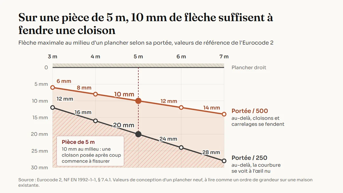 Graphique de la flèche à ne pas dépasser selon la portée d'un plancher, de 3 à 7 mètres : la limite d'aspect, portée sur 250, passe de 12 à 28 millimètres, et la limite qui protège cloisons et carrelages, portée sur 500, passe de 6 à 14 millimètres