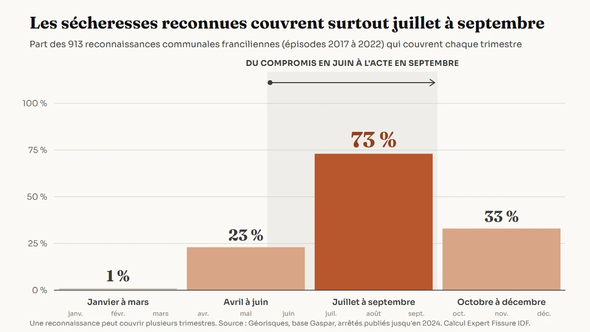 Graphique en barres des mois couverts par les reconnaissances de catastrophe naturelle pour sécheresse en Île-de-France depuis 2017 : 1 % pour janvier à mars, 23 % pour avril à juin, 73 % pour juillet à septembre et 33 % pour octobre à décembre, avec en surimpression la période type entre un compromis de juin et un acte de septembre.