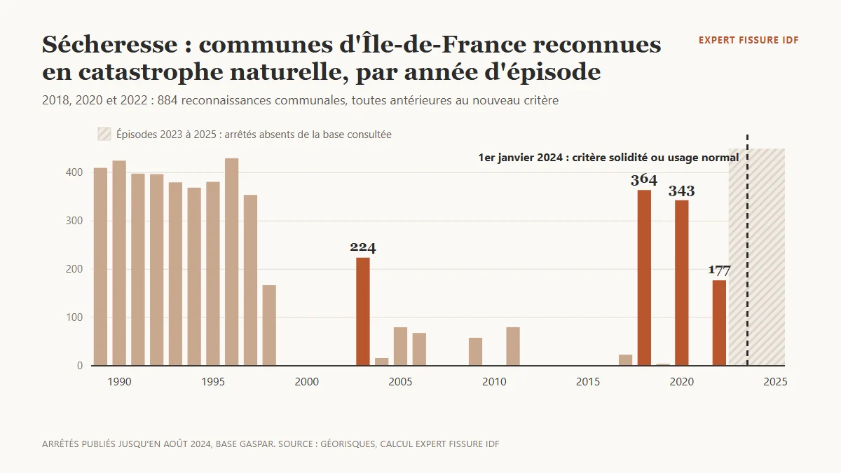 Histogramme du nombre de communes d'Île-de-France reconnues en catastrophe naturelle sécheresse par année d'épisode, de 1989 à 2022 : plus de 350 communes par an de 1989 à 1997, 224 en 2003, 364 en 2018, 343 en 2020, 177 en 2022 ; une ligne verticale marque le 1er janvier 2024, date d'application du nouveau critère