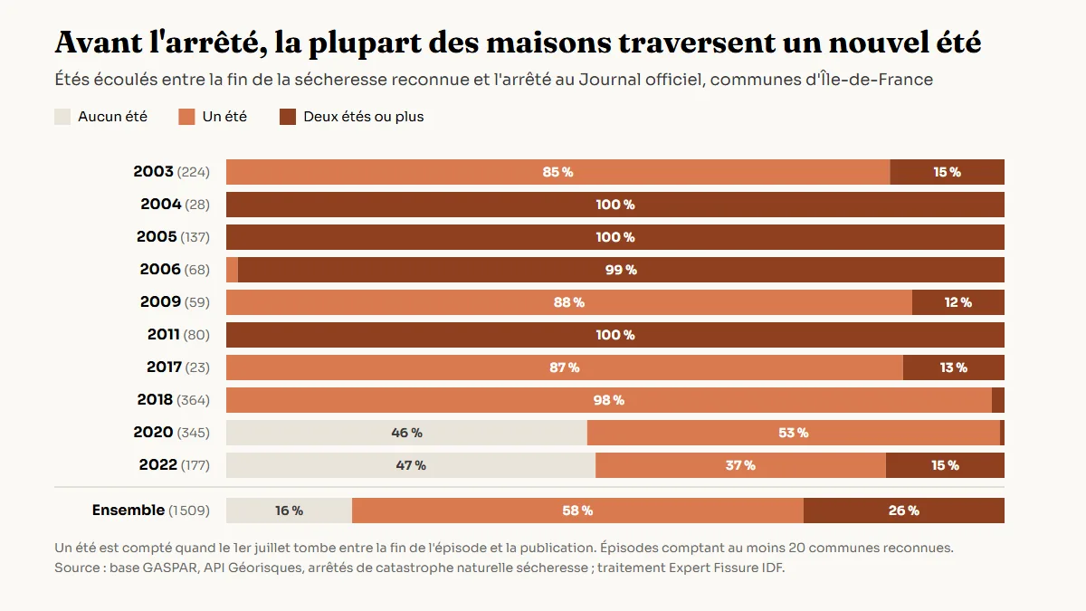 Graphique en barres empilées par année d'épisode de sécheresse, de 2003 à 2022, montrant la part des communes d'Île-de-France dont l'arrêté de catastrophe naturelle est paru sans qu'un été s'écoule, après un été, ou après deux étés ou plus. Sur l'ensemble, 16 % aucun été, 58 % un été, 26 % deux étés ou plus.