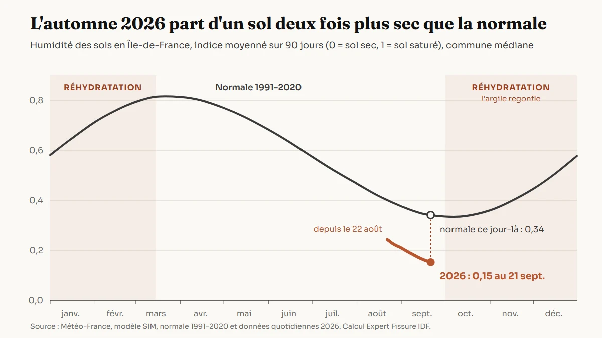 Graphique du cycle annuel de l'humidité des sols en Île-de-France : la courbe normale 1991-2020 descend d'environ 0,81 fin mars à 0,34 début octobre puis remonte jusqu'en mars. La courbe 2026, tracée de fin août au 21 septembre, se situe entre 0,24 et 0,15, bien en dessous de la normale.