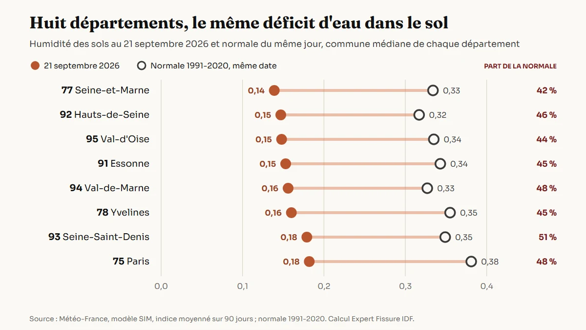Graphique comparant, pour chacun des huit départements d'Île-de-France, l'humidité des sols au 21 septembre 2026 et la normale 1991-2020 à la même date. Partout, la valeur 2026 se situe entre 0,14 et 0,18, contre une normale comprise entre 0,32 et 0,38. La Seine-et-Marne affiche la valeur la plus basse.