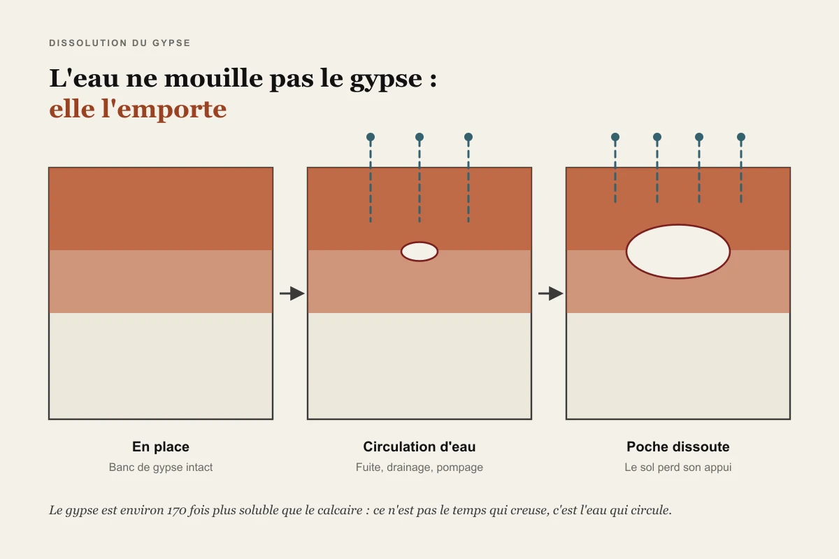 Trois coupes successives d'un banc de gypse : d'abord intact, puis traversé par des circulations d'eau qui amorcent une petite cavité, enfin creusé d'une poche dissoute qui retire son appui au terrain sus-jacent