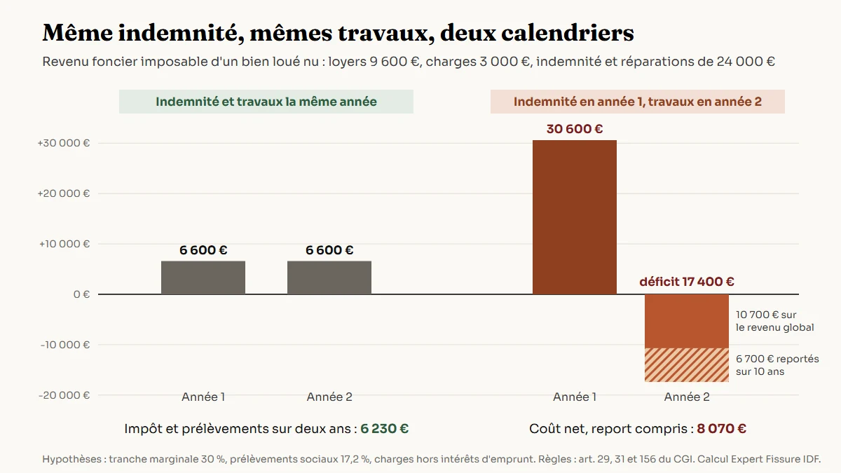 Graphique en barres comparant deux calendriers sur deux ans. Quand l'indemnité et les travaux tombent la même année, le revenu foncier imposable est de 6 600 euros chaque année. Quand l'indemnité est reçue en année 1 et les travaux payés en année 2, le revenu imposable monte à 30 600 euros la première année, puis un déficit de 17 400 euros apparaît la seconde, dont 10 700 euros seulement s'imputent sur le revenu global.