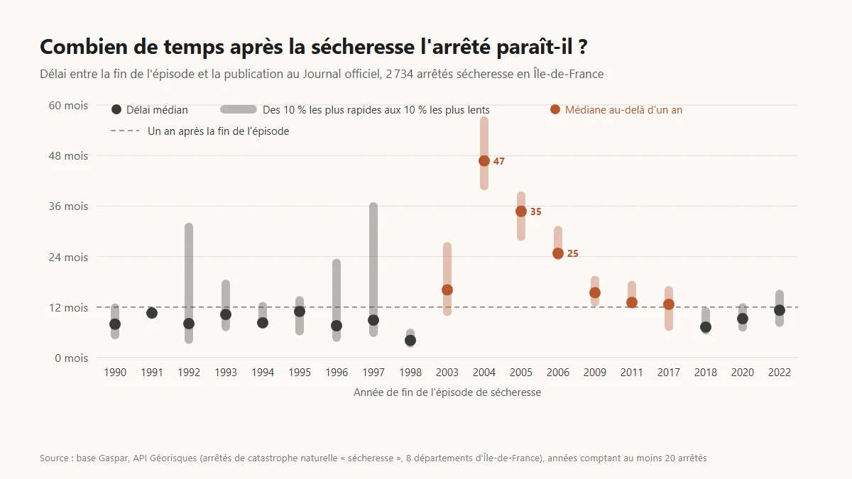 Graphique des délais entre la fin d'un épisode de sécheresse et la publication de l'arrêté au Journal officiel en Île-de-France, par année d'épisode de 1990 à 2022, avec la médiane et l'écart entre les 10 % les plus rapides et les 10 % les plus lents