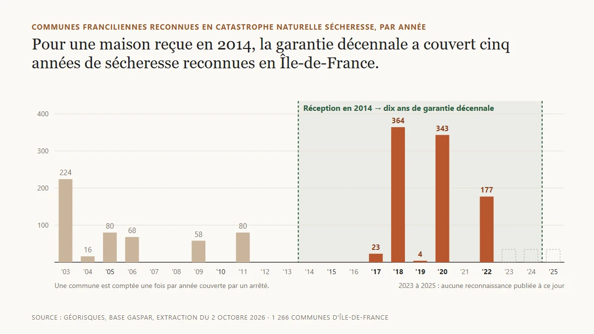 Diagramme en barres du nombre de communes d'Île-de-France reconnues en catastrophe naturelle sécheresse chaque année de 2003 à 2025, avec la période de garantie décennale d'une maison reçue en 2014 surlignée : 23 communes en 2017, 364 en 2018, 4 en 2019, 343 en 2020 et 177 en 2022.