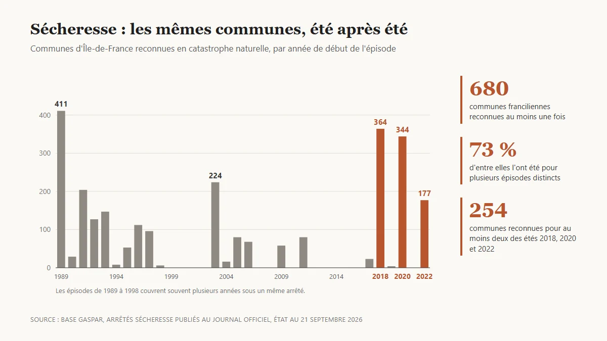 Histogramme du nombre de communes franciliennes reconnues en catastrophe naturelle sécheresse selon l'année de début de l'épisode, de 1989 à 2022, avec trois pics récents : 364 communes en 2018, 344 en 2020 et 177 en 2022