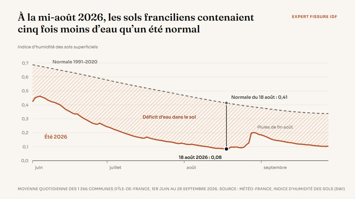 Graphique de l'humidité moyenne des sols superficiels des communes d'Île-de-France du 1er juin au 28 septembre 2026, comparée à la normale 1991-2020 : l'indice tombe à 0,08 le 18 août contre 0,41 en temps normal