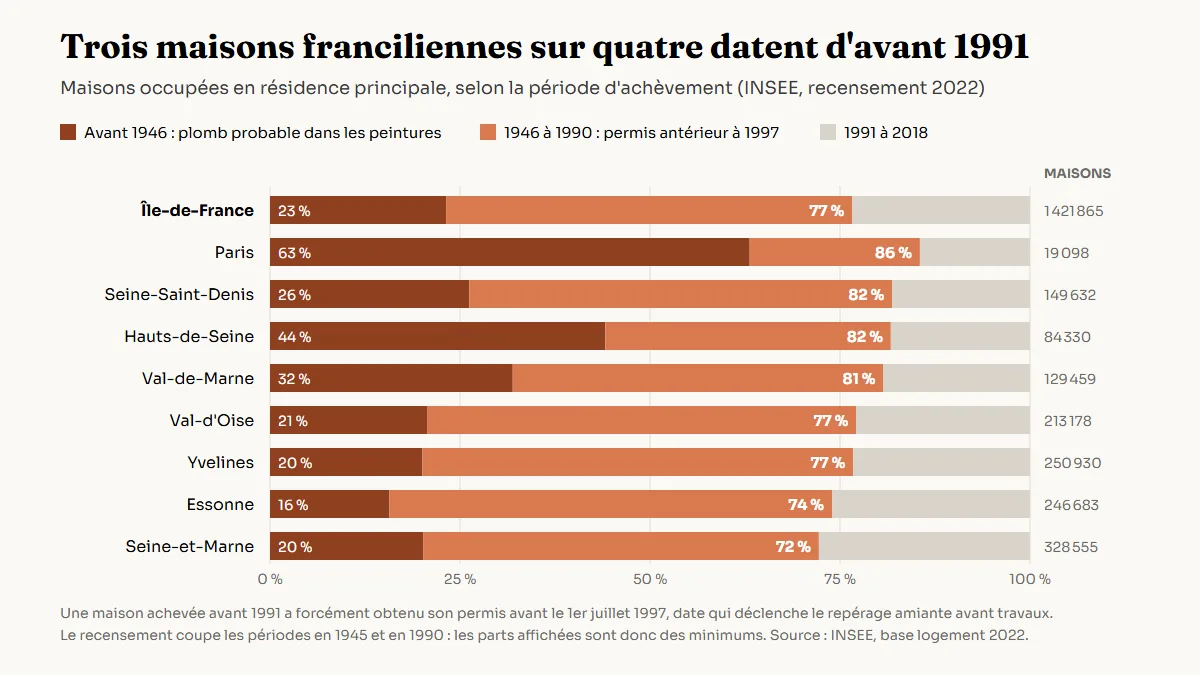 Graphique en barres empilées par département d'Île-de-France montrant la part des maisons achevées avant 1946, entre 1946 et 1990, et entre 1991 et 2018. Paris, la Seine-Saint-Denis et les Hauts-de-Seine dépassent 80 % de maisons achevées avant 1991.