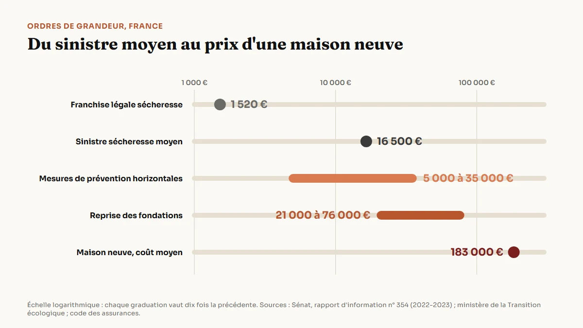 Graphique comparant les ordres de grandeur du coût d'une fissure de sécheresse : franchise de 1 520 €, sinistre moyen de 16 500 €, mesures de prévention horizontales de 5 000 à 35 000 €, reprise des fondations de 21 000 à 76 000 €, coût moyen d'une maison neuve de 183 000 €