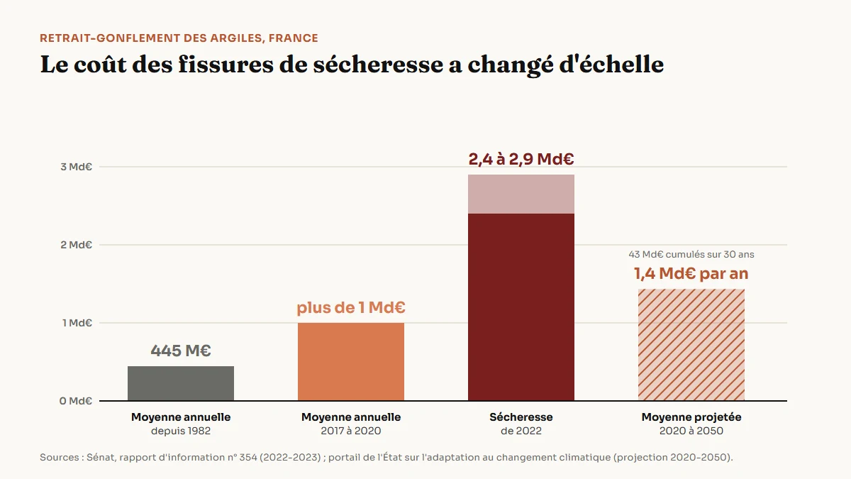 Graphique de l'évolution du coût annuel du retrait-gonflement des argiles en France : 445 millions d'euros par an en moyenne depuis 1982, plus d'un milliard par an entre 2017 et 2020, 2,4 à 2,9 milliards pour la seule sécheresse de 2022, et 43 milliards cumulés projetés entre 2020 et 2050
