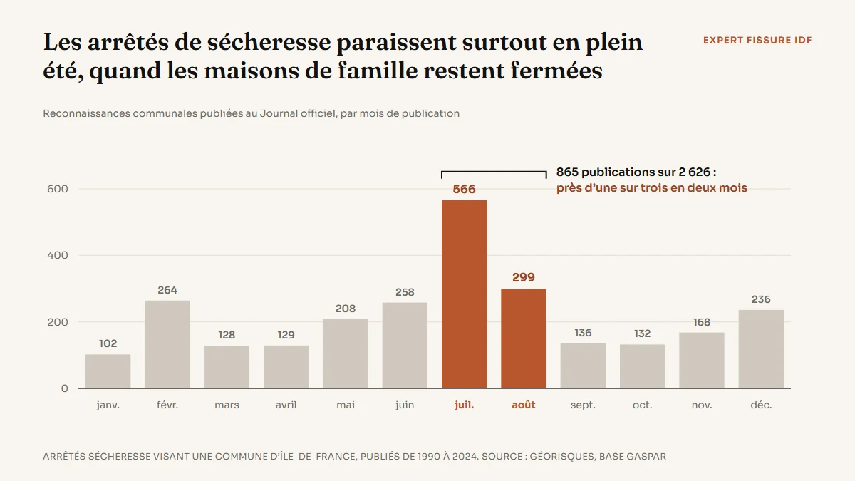 Diagramme en barres du nombre de reconnaissances communales de catastrophe naturelle sécheresse en Île-de-France par mois de publication au Journal officiel, de 1990 à 2024 : 566 en juillet et 299 en août, contre 102 en janvier