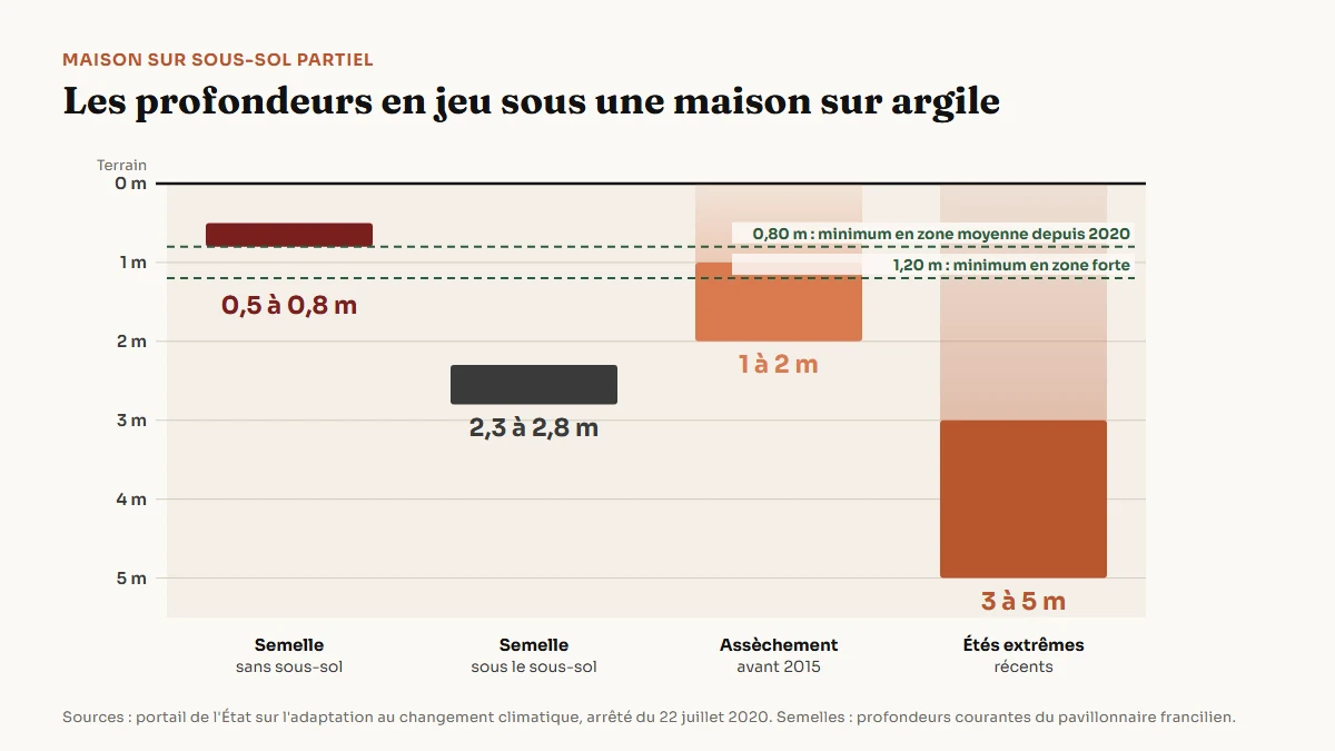 Graphique des profondeurs en jeu sous une maison sur argile en Île-de-France : semelle sans sous-sol à 0,5 à 0,8 m, minimum réglementaire de 0,80 m ou 1,20 m selon la zone, assèchement de 1 à 2 m avant 2015 et de 3 à 5 m lors des étés extrêmes, semelle sous sous-sol vers 2,5 m