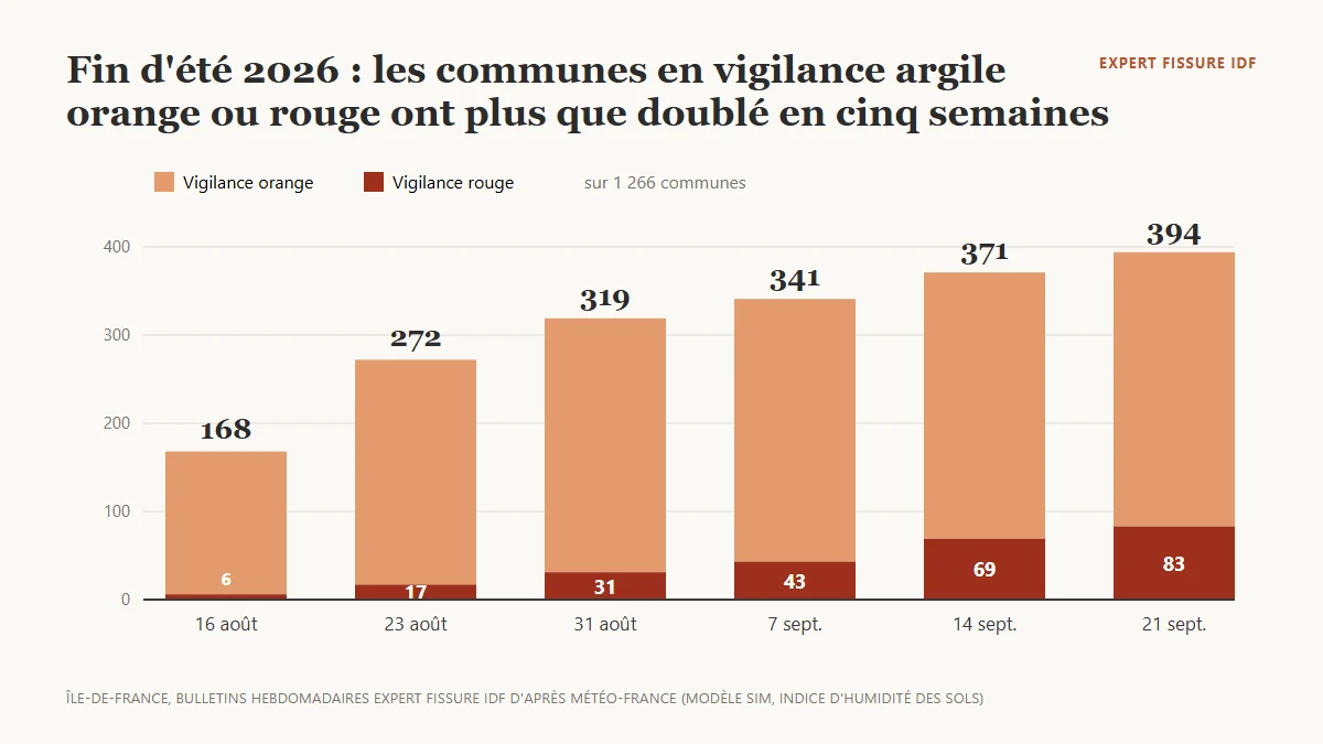 Graphique en barres empilées de six semaines, du 16 août au 21 septembre 2026 : le nombre de communes d'Île-de-France en vigilance argile orange ou rouge passe de 168 à 394, dont 6 puis 83 en rouge