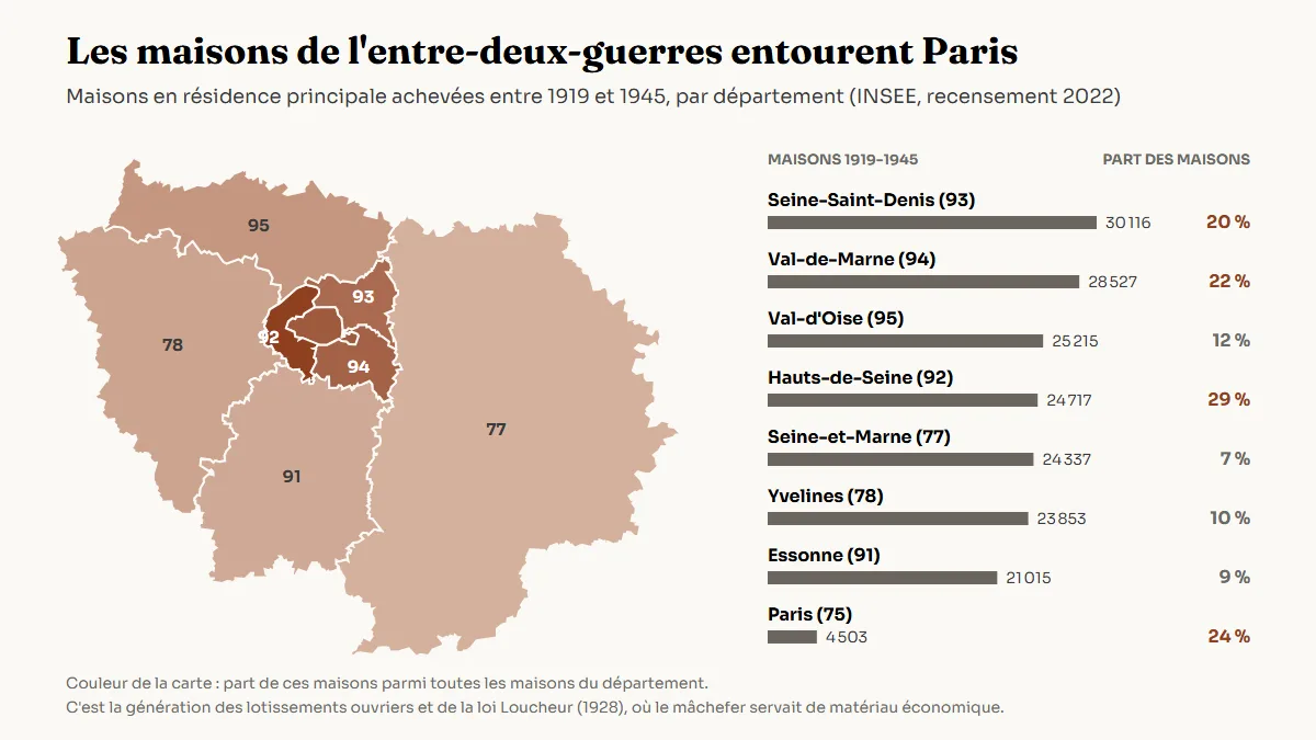 Carte de l'Île-de-France colorée selon la part des maisons achevées entre 1919 et 1945 par département, accompagnée d'un classement en nombre de maisons. La petite couronne et Paris ont les parts les plus fortes, la Seine-Saint-Denis compte le plus de maisons.
