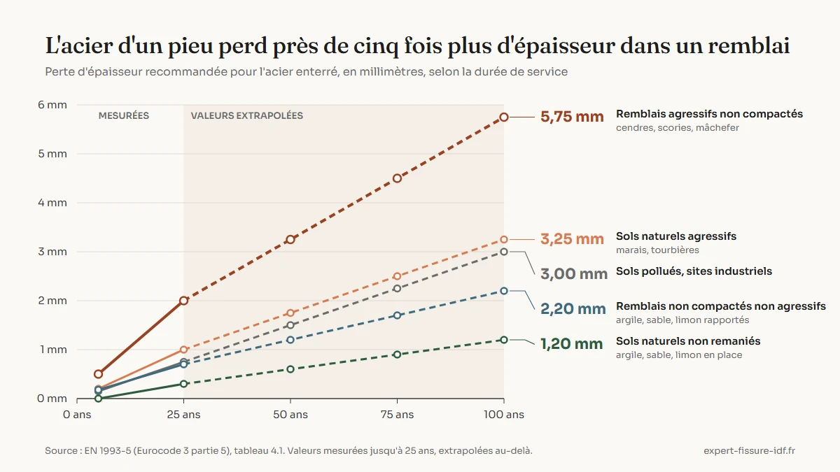 Graphique en courbes de la perte d'épaisseur d'acier en millimètres selon la durée de service, de 5 à 100 ans, pour cinq types de sol d'après l'Eurocode 3 partie 5 : sols naturels non remaniés 1,20 mm à 100 ans ; remblais non compactés non agressifs 2,20 mm ; sols naturels pollués et sites industriels 3,00 mm ; sols naturels agressifs 3,25 mm ; remblais agressifs non compactés comme les cendres et les mâchefers 5,75 mm