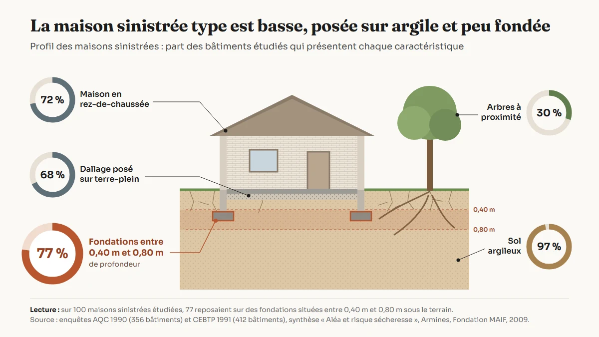 Infographie en portrait-robot d'une maison sinistrée par la sécheresse, dessinée en coupe avec cinq jauges circulaires : maison en rez-de-chaussée 72 %, dallage sur terre-plein 68 %, fondations entre 0,40 m et 0,80 m de profondeur 77 %, sol argileux 97 %, arbres à proximité 30 %