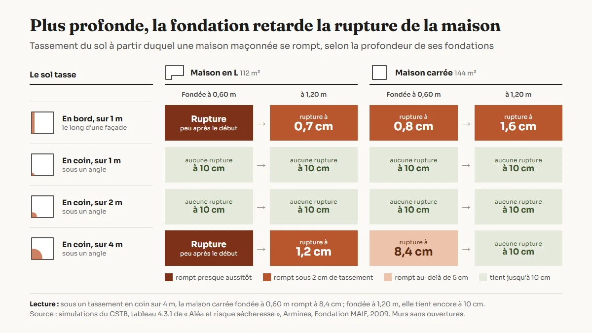 Tableau graphique des simulations du CSTB : tassement du sol à partir duquel une maison maçonnée se rompt, selon la forme du tassement et la profondeur des fondations. Tassement en bord sur 1 m : maison irrégulière, rupture peu après le début du tassement à 0,60 m, à 0,7 cm à 1,20 m ; maison carrée, 0,8 cm à 0,60 m et 1,6 cm à 1,20 m. Tassement en coin sur 4 m : maison irrégulière, rupture peu après le début puis à 1,2 cm ; maison carrée, 8,4 cm puis aucune rupture à 10 cm. Tassements en coin sur 1 et 2 m : aucune rupture à 10 cm dans les quatre cas