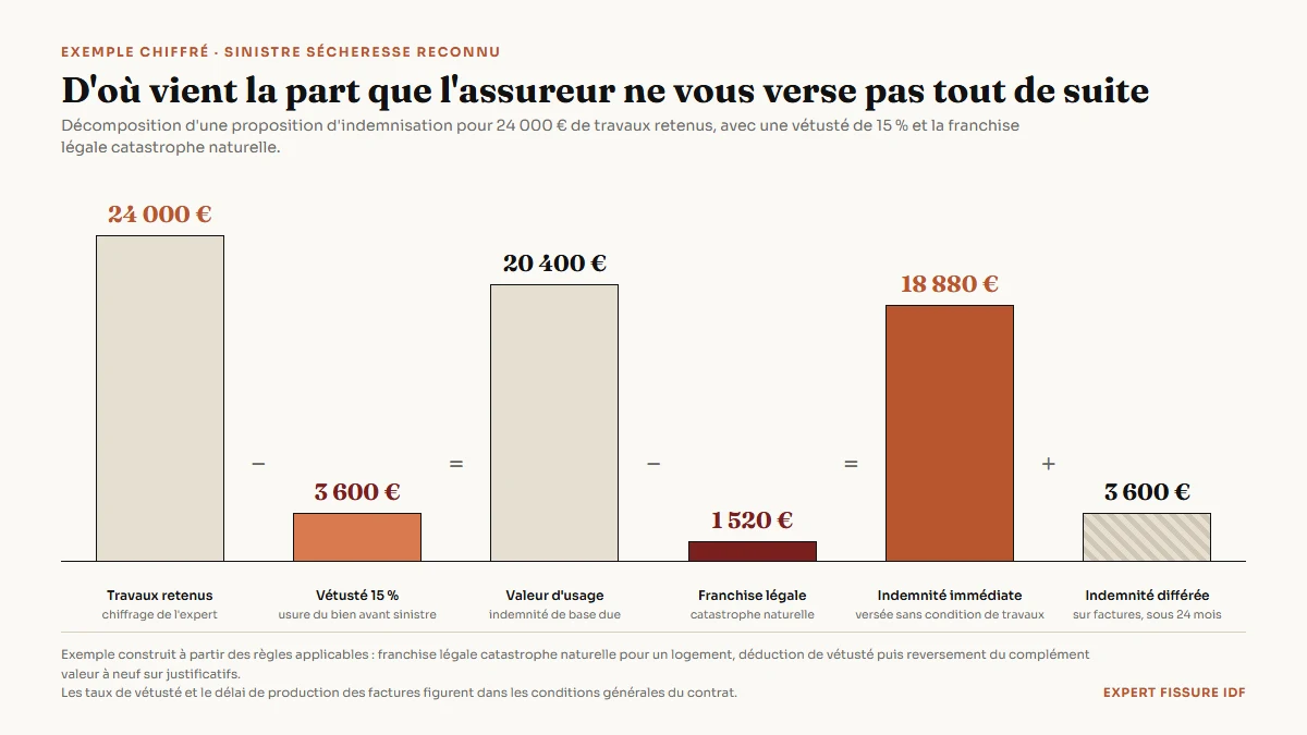 Figure en cascade décomposant une indemnisation exemple de 24 000 euros de travaux : déduction de la vétusté, puis de la franchise catastrophe naturelle, pour aboutir à une indemnité immédiate de 18 880 euros et un complément différé de 3 600 euros suspendu aux factures
