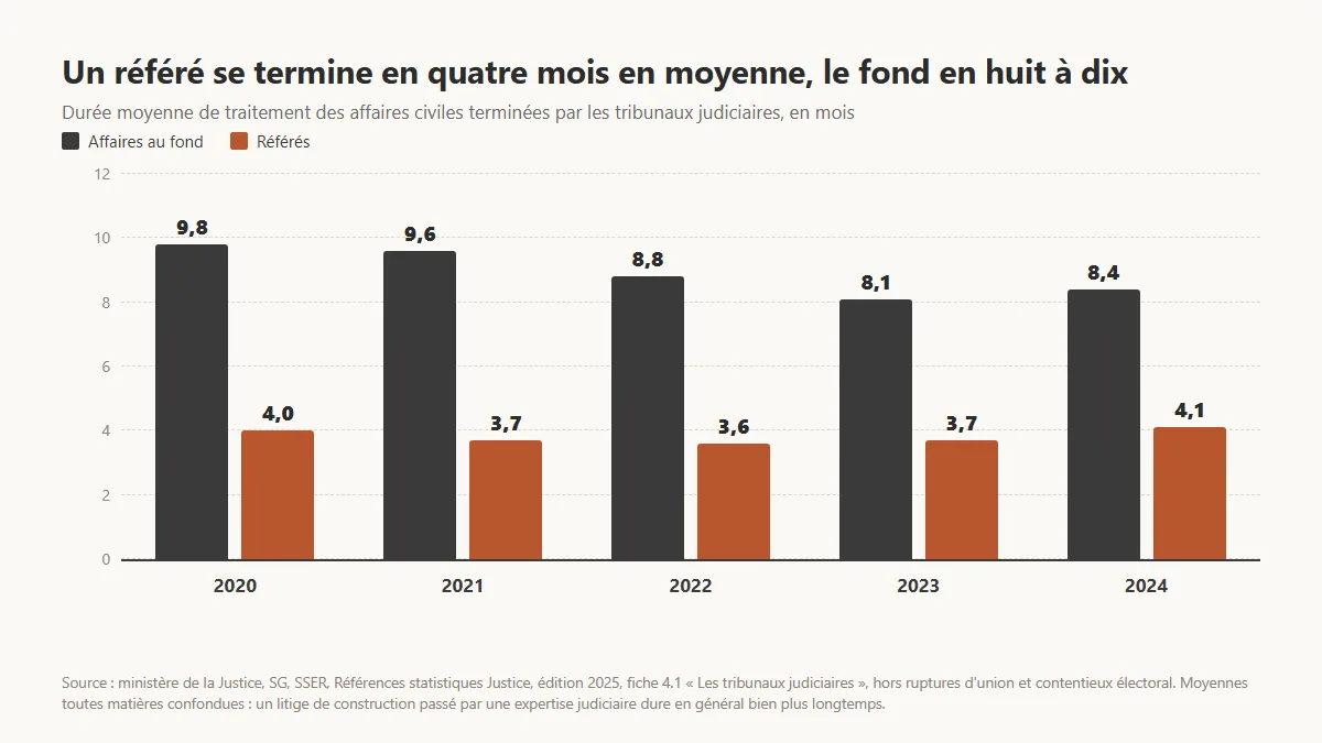 Graphique en barres groupées de 2020 à 2024 comparant la durée moyenne des affaires civiles au fond et des référés dans les tribunaux judiciaires : au fond 9,8, 9,6, 8,8, 8,1 et 8,4 mois ; référés 4,0, 3,7, 3,6, 3,7 et 4,1 mois