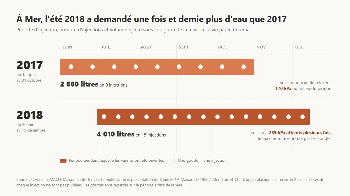 Graphique en calendrier de juin à décembre comparant deux étés d'injection à Mer : en 2017, 2 660 litres en 9 injections du 1er juin au 31 octobre avec une succion maximale de 170 kPa ; en 2018, 4 010 litres en 15 injections du 30 juin au 15 décembre, avec 239 kPa atteints plusieurs fois