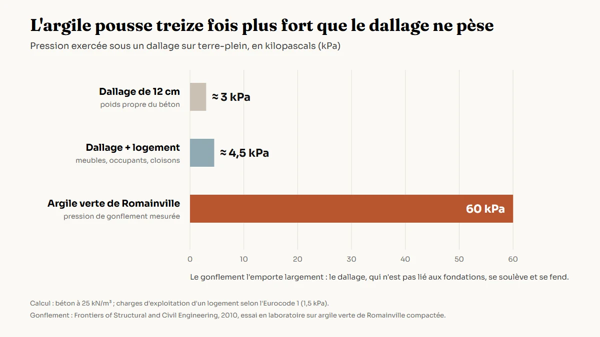 Graphique en barres horizontales comparant en kilopascals le poids d'un dallage de 12 cm, environ 3 kPa, le dallage avec les charges d'un logement, environ 4,5 kPa, et la pression de gonflement de l'argile verte de Romainville mesurée en laboratoire, 60 kPa, plus de treize fois supérieure