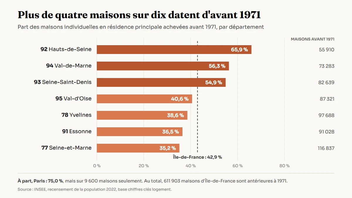 Graphique en barres horizontales de la part des maisons individuelles en résidence principale achevées avant 1971 par département d'Île-de-France : Paris 75,0 %, Hauts-de-Seine 65,9 %, Val-de-Marne 56,3 %, Seine-Saint-Denis 54,9 %, Val-d'Oise 40,6 %, Yvelines 38,6 %, Essonne 36,5 %, Seine-et-Marne 35,2 %, moyenne régionale 42,9 %