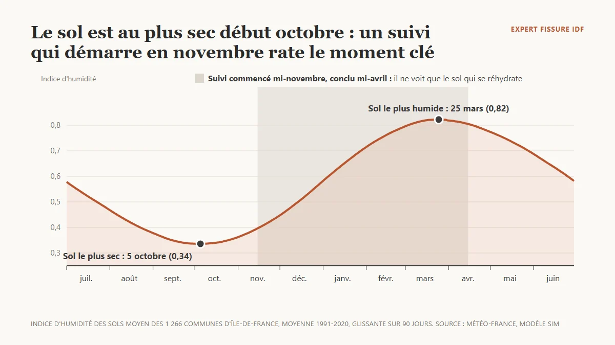 Courbe annuelle de l'indice d'humidité des sols moyen en Île-de-France sur 1991-2020 : maximum de 0,82 fin mars, minimum de 0,34 début octobre ; une bande grise marque un suivi commencé en novembre qui ne couvre que la remontée de l'humidité