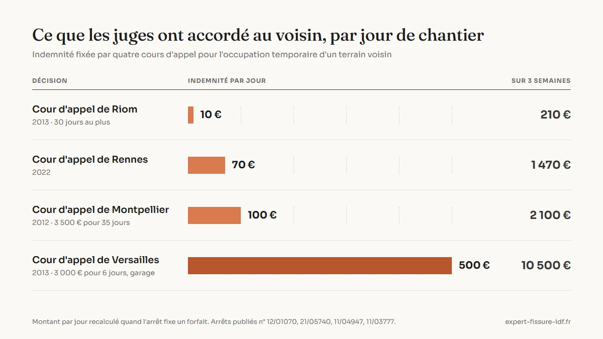 Graphique en barres horizontales de l'indemnité par jour accordée au voisin dans quatre arrêts de cour d'appel : Riom 2013, 10 euros par jour pendant 30 jours au plus ; Rennes 2022, 70 euros par jour ; Montpellier 2012, 100 euros par jour, soit 3 500 euros pour 35 jours ; Versailles 2013, 500 euros par jour, soit 3 000 euros pour 6 jours avec un garage dans l'emprise