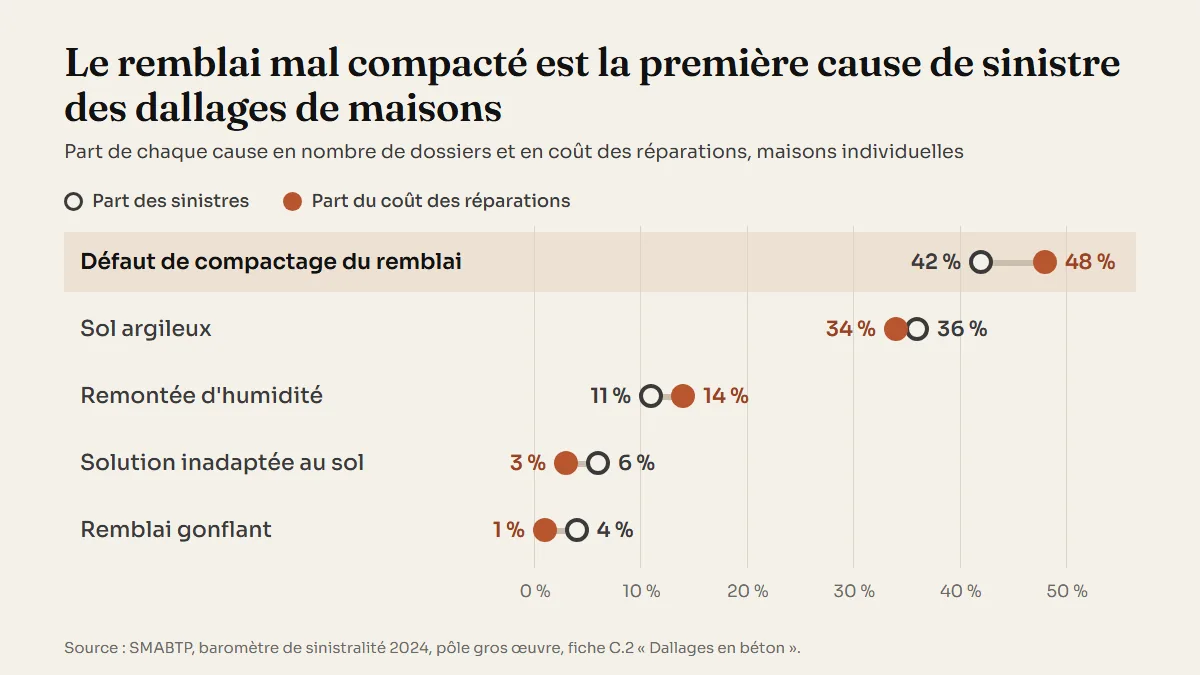 Graphique comparant, pour les sinistres de dallages de maisons individuelles, la part des dossiers et la part du coût des réparations : défaut de compactage du remblai 42 % puis 48 %, sol argileux 36 % puis 34 %, remontée d'humidité 11 % puis 14 %, solution inadaptée au sol 6 % puis 3 %, remblai gonflant 4 % puis 1 %