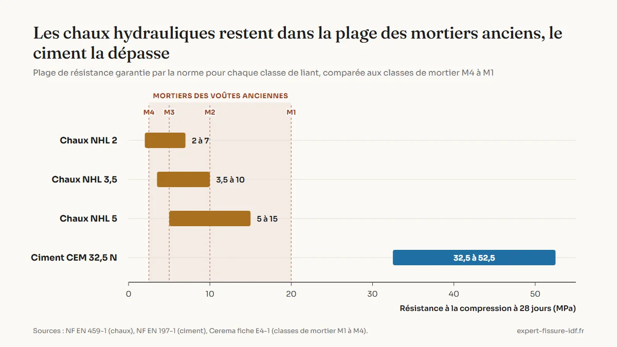 Graphique : plages de résistance à 28 jours des chaux hydrauliques naturelles NHL 2, NHL 3,5 et NHL 5, de 2 à 15 MPa, comparées au ciment CEM 32,5 N, de 32,5 à 52,5 MPa, avec les classes de mortier M4 à M1 en repère