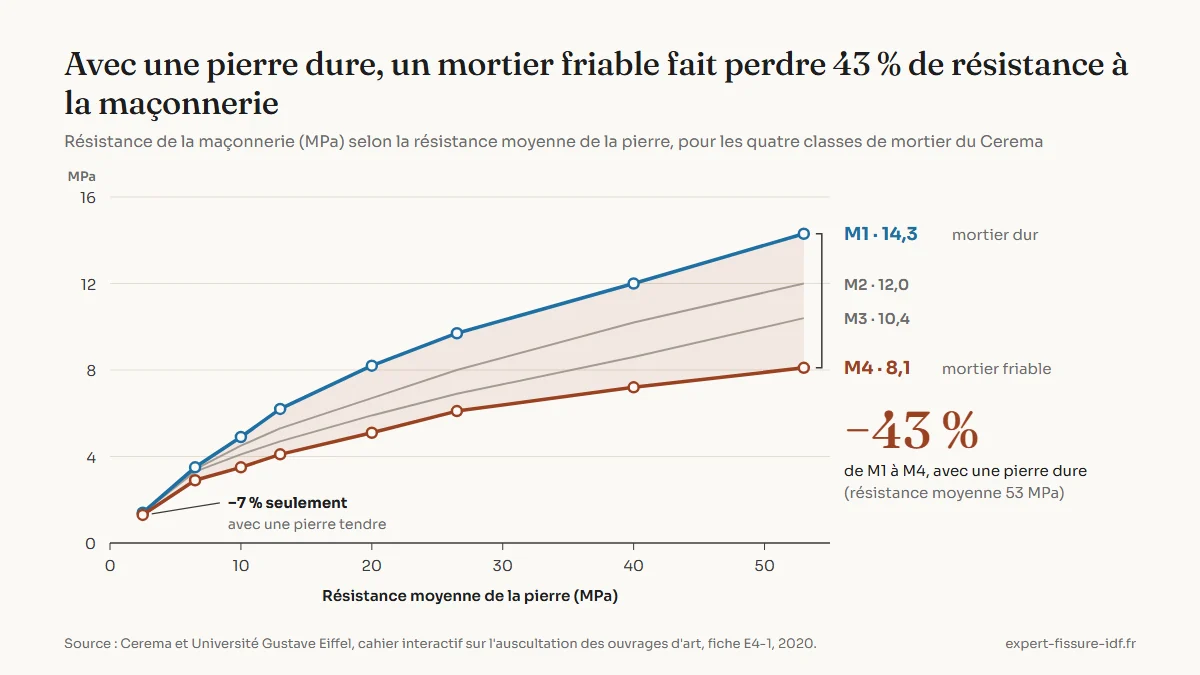 Graphique : résistance à la compression d'une maçonnerie selon la résistance moyenne de la pierre, pour quatre classes de mortier de M1 à M4. Avec une pierre de 53 MPa, la maçonnerie passe de 14,3 MPa avec un mortier M1 à 8,1 MPa avec un mortier M4