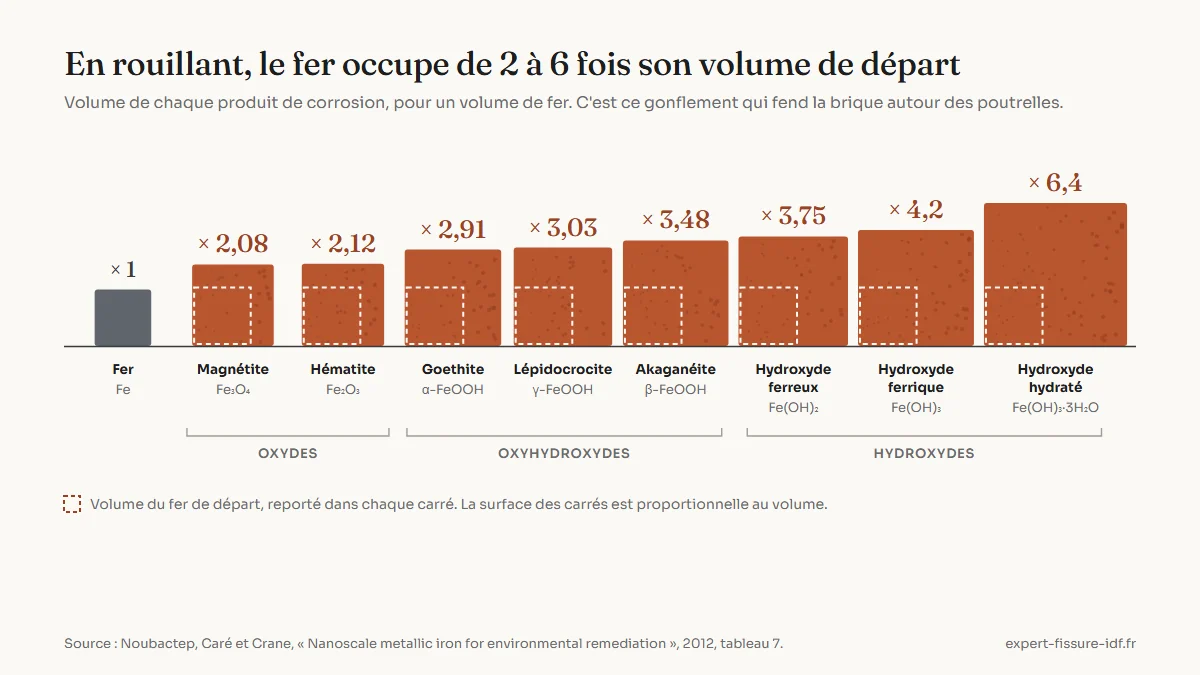 Graphique : volume de la rouille rapporté au volume du fer dont elle provient, de 2,08 fois pour la magnétite à 6,4 fois pour l'hydroxyde ferrique hydraté
